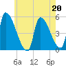 Riverside tide chart for Saturday, May 20, 2023