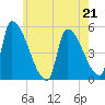 Riverside tide chart for Sunday, May 21, 2023