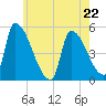 Riverside tide chart for Monday, May 22, 2023