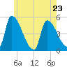 Riverside tide chart for Tuesday, May 23, 2023