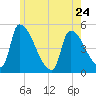 Riverside tide chart for Wednesday, May 24, 2023