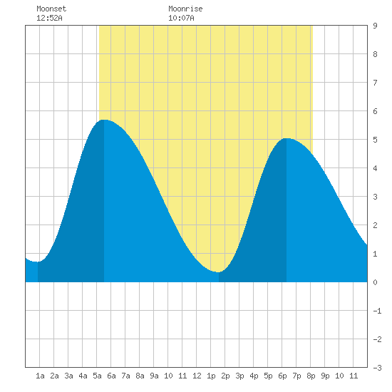 Riverside tide chart for Thursday, May 25, 2023
