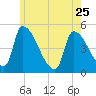 Riverside tide chart for Thursday, May 25, 2023
