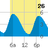 Riverside tide chart for Friday, May 26, 2023
