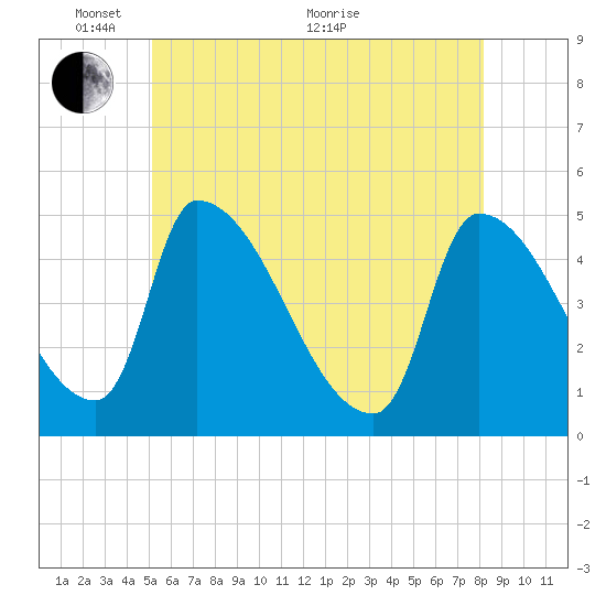 Riverside tide chart for Saturday, May 27, 2023