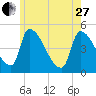 Riverside tide chart for Saturday, May 27, 2023