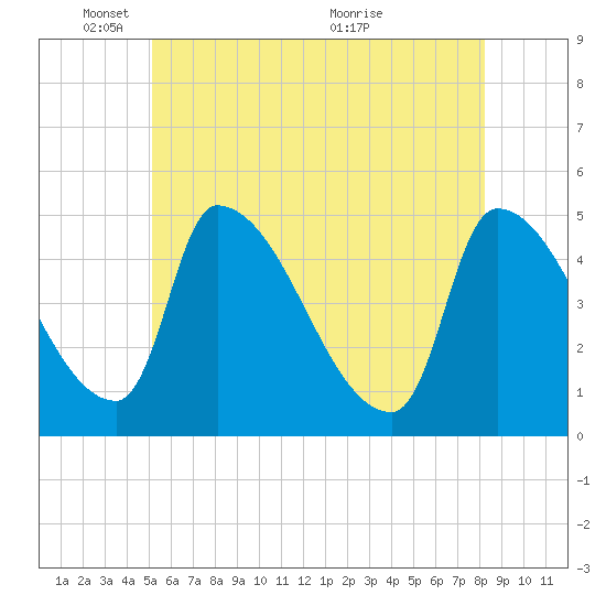 Riverside tide chart for Sunday, May 28, 2023