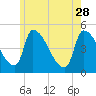Riverside tide chart for Sunday, May 28, 2023