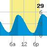 Riverside tide chart for Monday, May 29, 2023
