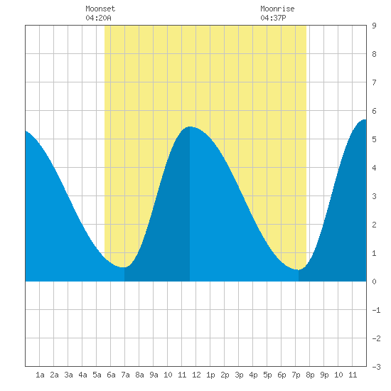 Riverside tide chart for Tuesday, May 2, 2023
