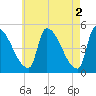 Riverside tide chart for Tuesday, May 2, 2023
