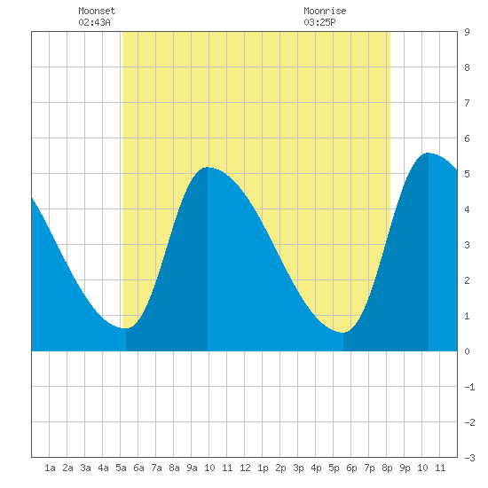 Riverside tide chart for Tuesday, May 30, 2023