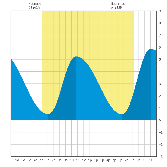 Riverside tide chart for Wednesday, May 31, 2023
