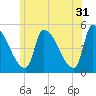 Riverside tide chart for Wednesday, May 31, 2023