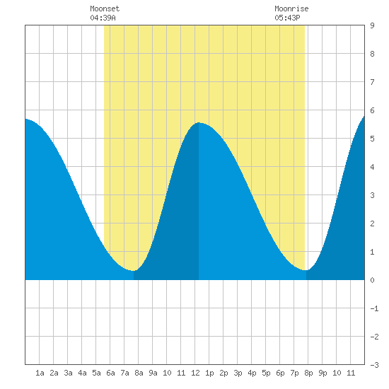 Riverside tide chart for Wednesday, May 3, 2023