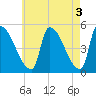 Riverside tide chart for Wednesday, May 3, 2023