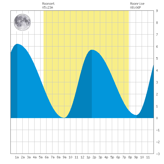 Riverside tide chart for Friday, May 5, 2023