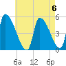 Riverside tide chart for Saturday, May 6, 2023