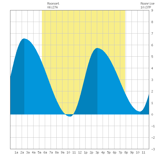 Riverside tide chart for Sunday, May 7, 2023