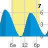 Riverside tide chart for Sunday, May 7, 2023