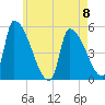 Riverside tide chart for Monday, May 8, 2023