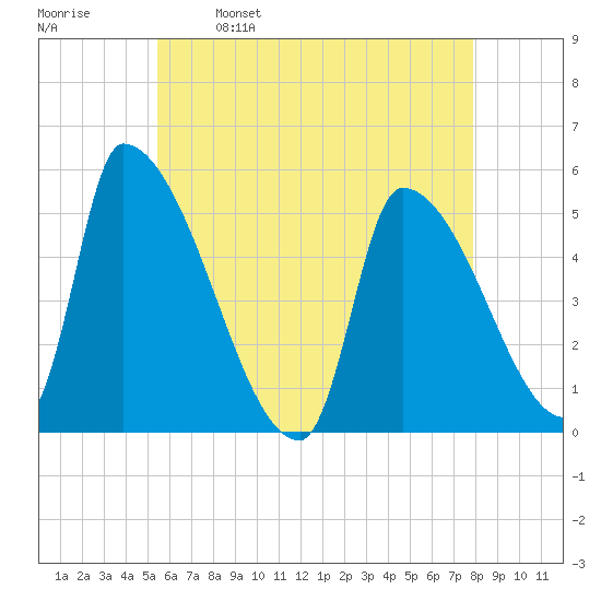Riverside tide chart for Tuesday, May 9, 2023