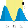 Riverside tide chart for Tuesday, May 9, 2023