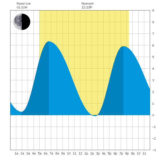 Riverside tide chart for Saturday, June 10, 2023
