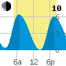 Riverside tide chart for Saturday, June 10, 2023