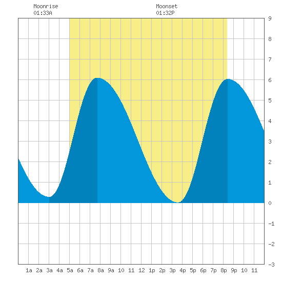 Riverside tide chart for Sunday, June 11, 2023