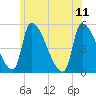 Riverside tide chart for Sunday, June 11, 2023