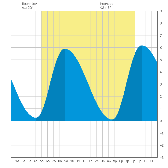Riverside tide chart for Monday, June 12, 2023