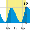 Riverside tide chart for Monday, June 12, 2023