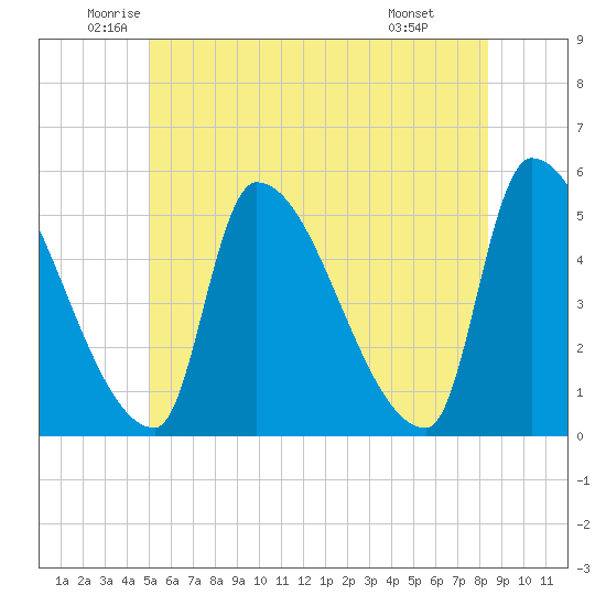 Riverside tide chart for Tuesday, June 13, 2023