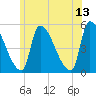 Riverside tide chart for Tuesday, June 13, 2023
