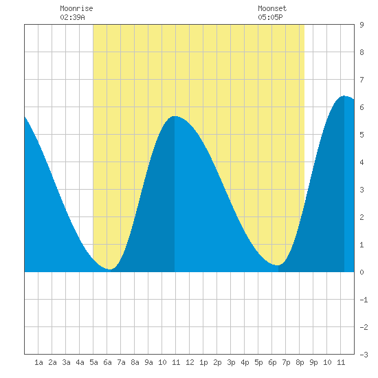 Riverside tide chart for Wednesday, June 14, 2023
