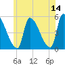 Riverside tide chart for Wednesday, June 14, 2023