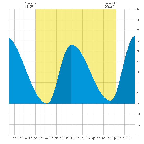 Riverside tide chart for Thursday, June 15, 2023
