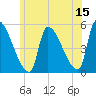 Riverside tide chart for Thursday, June 15, 2023