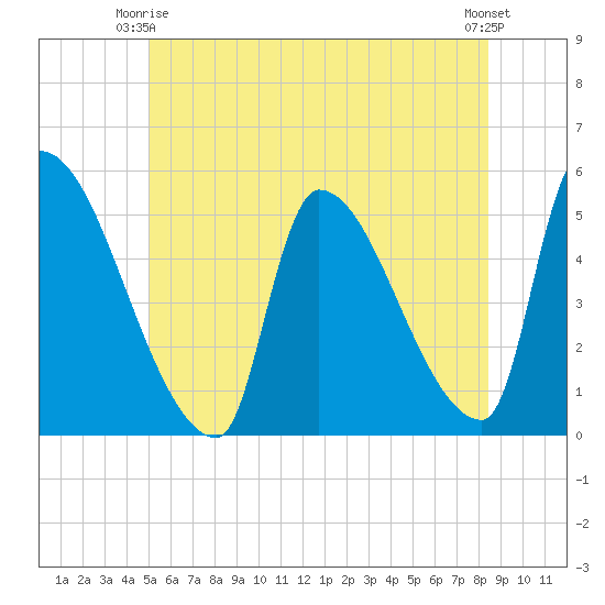 Riverside tide chart for Friday, June 16, 2023