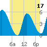 Riverside tide chart for Saturday, June 17, 2023