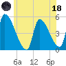 Riverside tide chart for Sunday, June 18, 2023