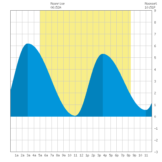 Riverside tide chart for Tuesday, June 20, 2023