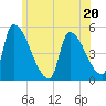 Riverside tide chart for Tuesday, June 20, 2023