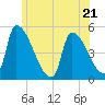 Riverside tide chart for Wednesday, June 21, 2023