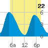 Riverside tide chart for Thursday, June 22, 2023
