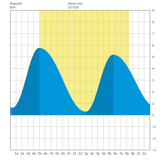 Riverside tide chart for Friday, June 23, 2023