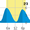 Riverside tide chart for Friday, June 23, 2023