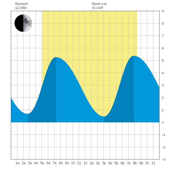 Riverside tide chart for Monday, June 26, 2023