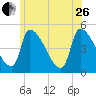 Riverside tide chart for Monday, June 26, 2023